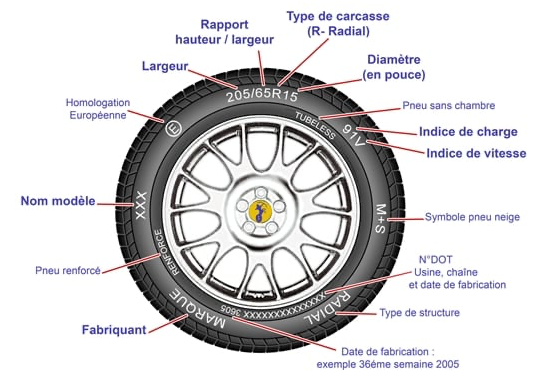schéma pneu